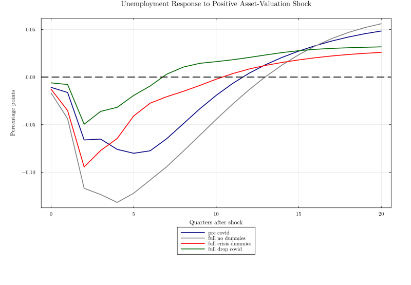 Response of unemployment to asset-valuation shocks